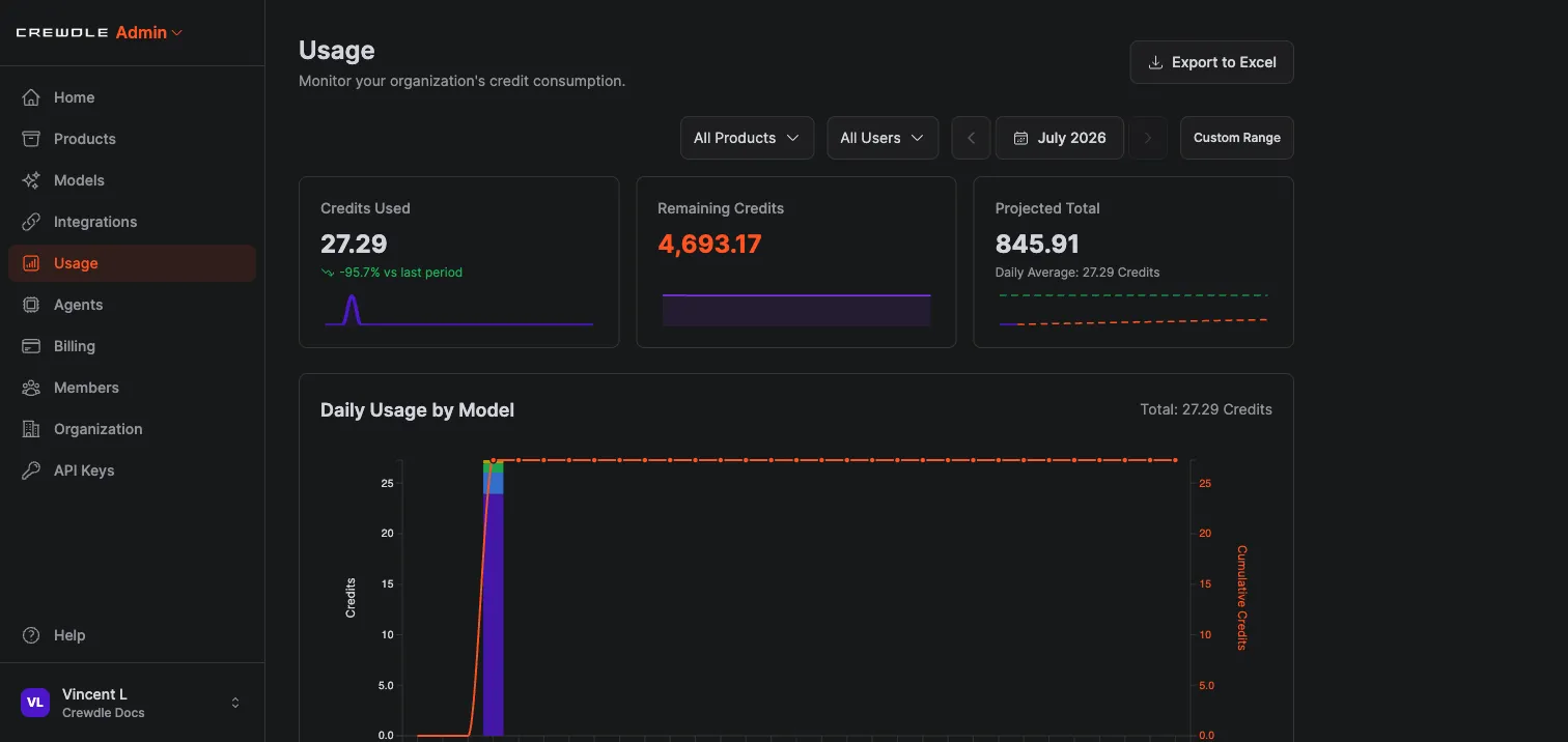 Tableau de bord d’utilisation de Crewdle Admin détaillant les crédits par produit, utilisateur et modèle avec une projection de fin de mois