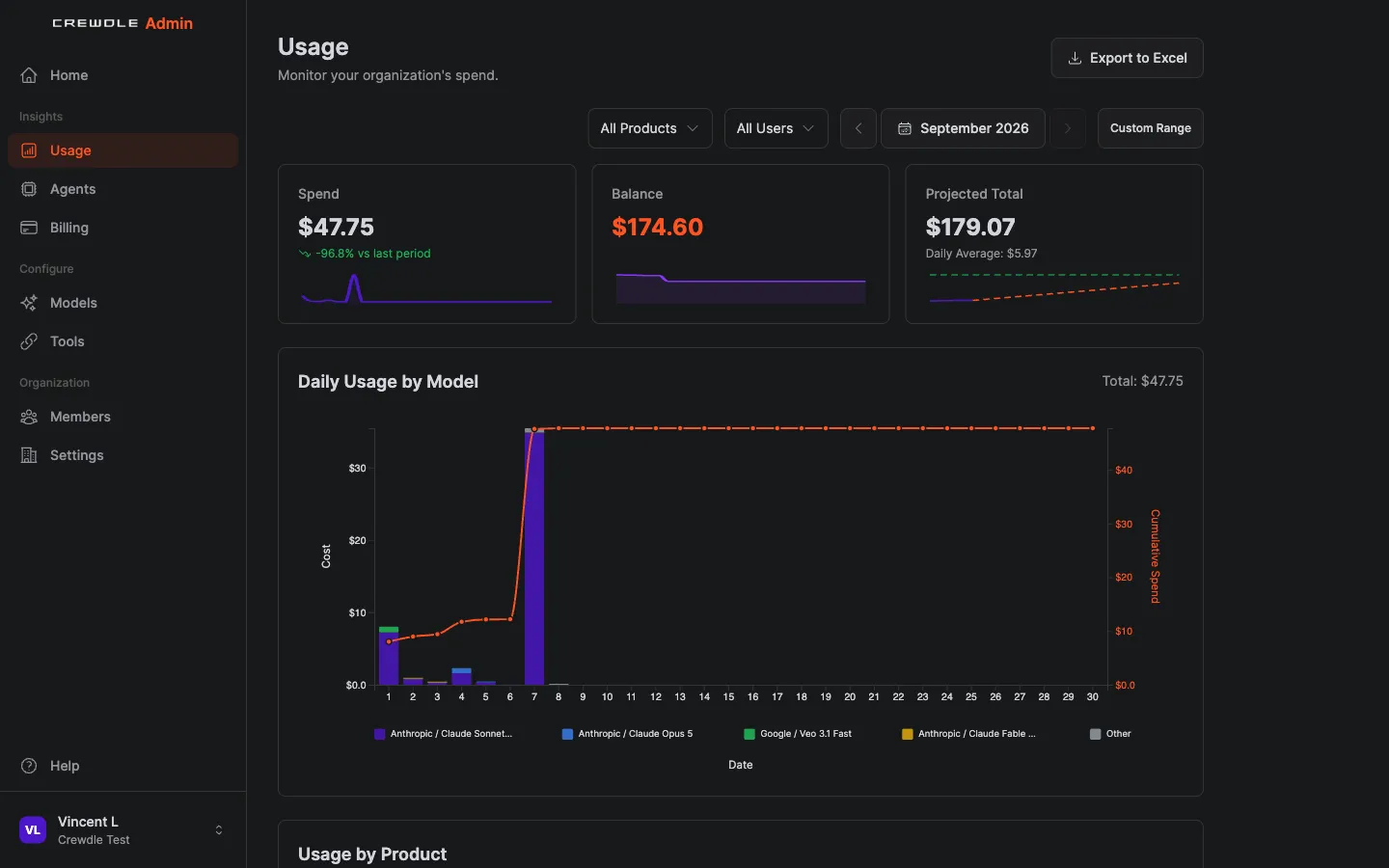 Tableau de bord d’utilisation de Crewdle Admin détaillant les crédits par produit, utilisateur et modèle avec une projection de fin de mois