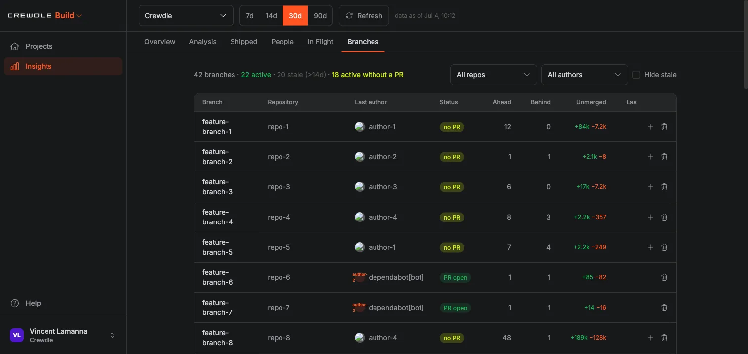 Crewdle Build Insights Branches tab listing branches with status, ahead/behind counts, and unmerged lines