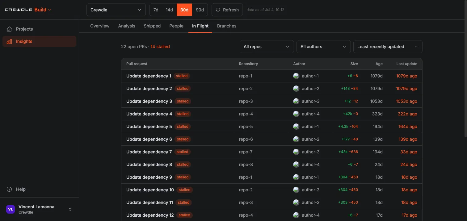 Crewdle Build Insights In Flight tab listing open pull requests with size, age, and stalled status