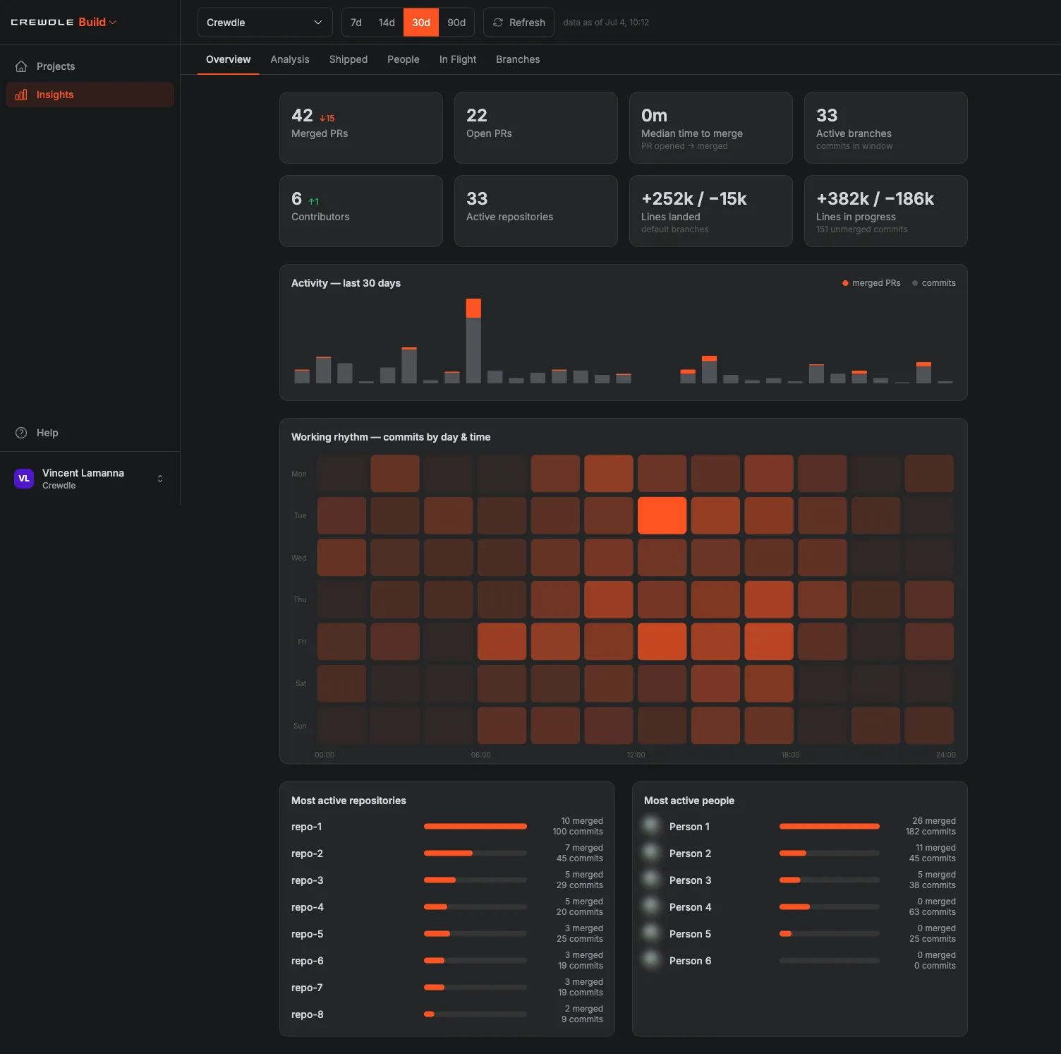 Crewdle Build Insights Overview tab with KPI tiles, an activity chart, a commit heatmap, and top repositories and contributors