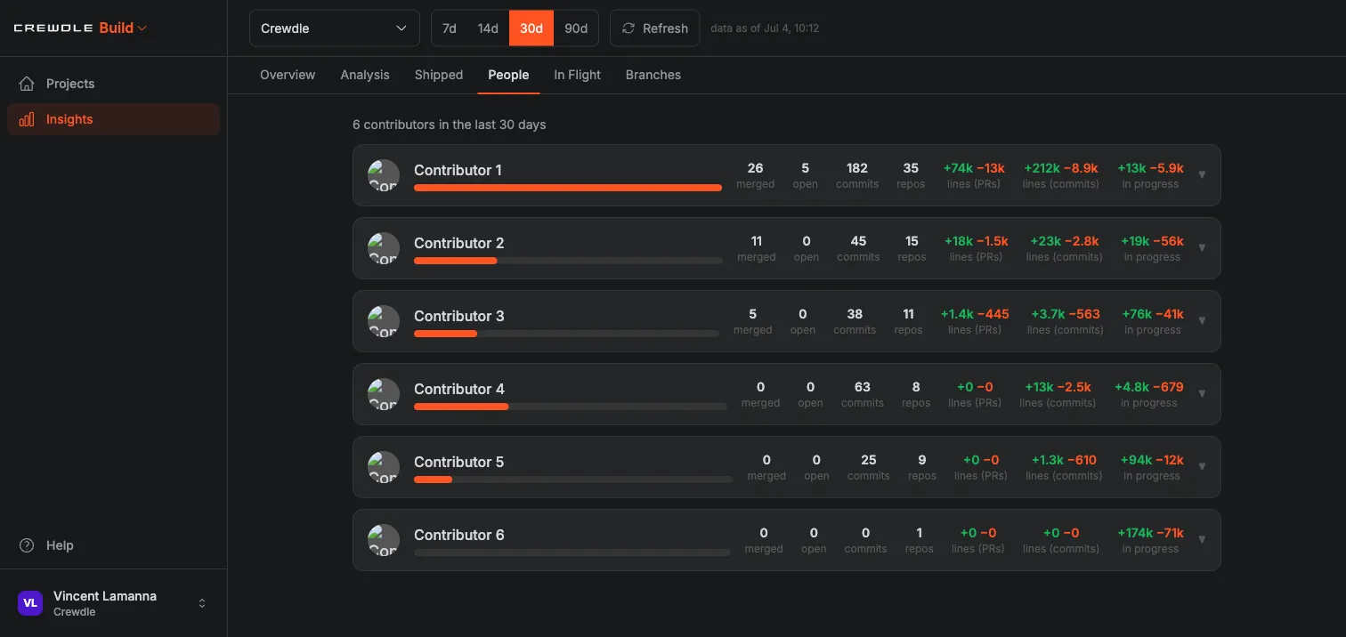 Crewdle Build Insights People tab showing a leaderboard of contributors by merged PRs, commits, and repos touched