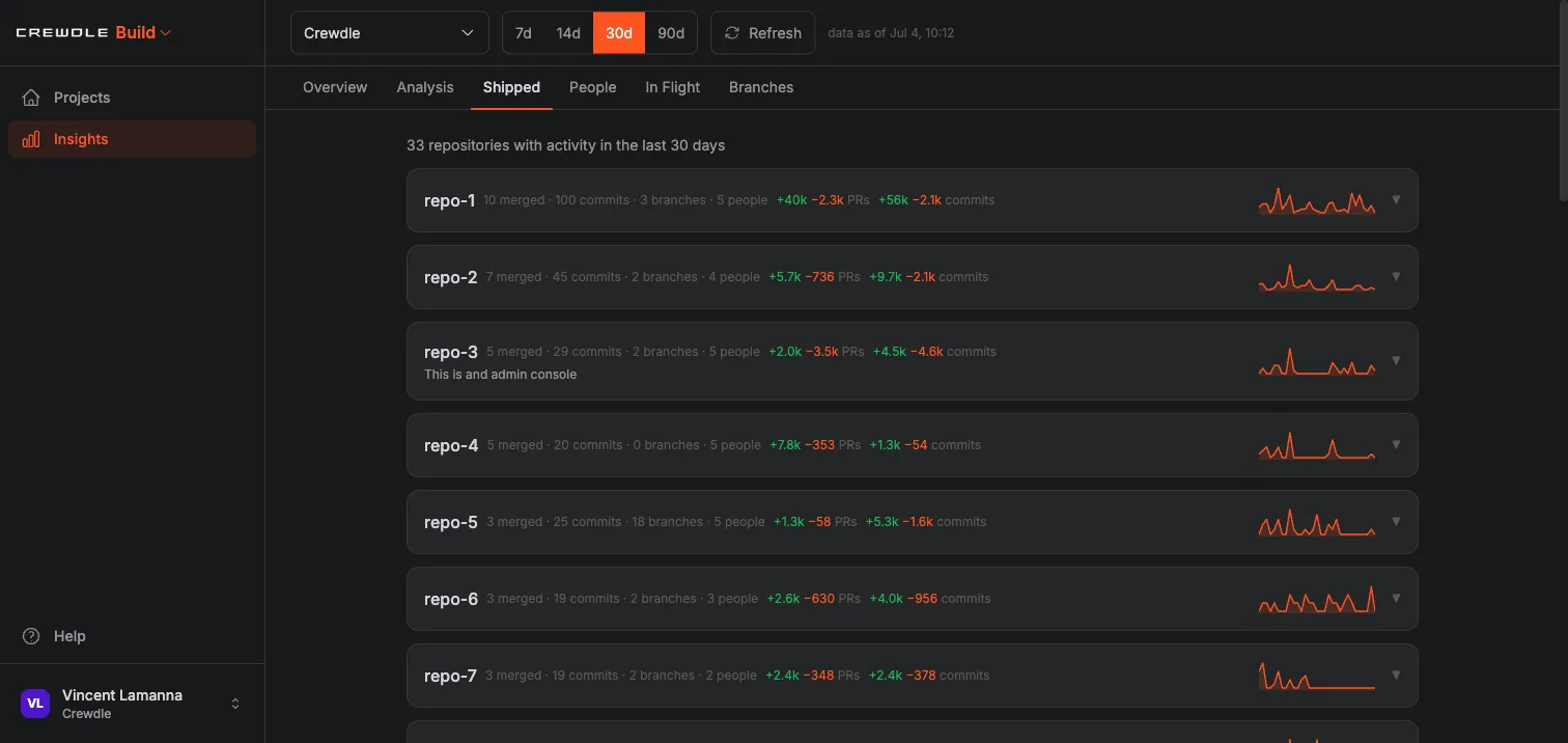 Crewdle Build Insights Shipped tab listing repositories with merged PRs, commits, and an activity sparkline for each