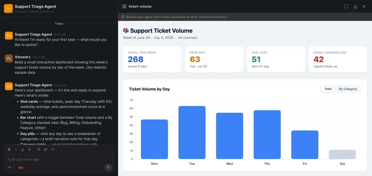 An agent-built support ticket dashboard running in Crewdle Connect with charts and stats