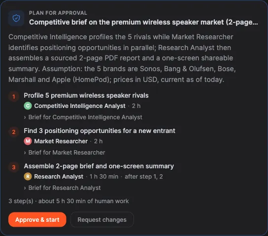 A plan for approval from a research team manager: three steps, each with its owner and an estimate, the third running after steps 1 and 2, the total human-work estimate, and Approve & start or Request changes