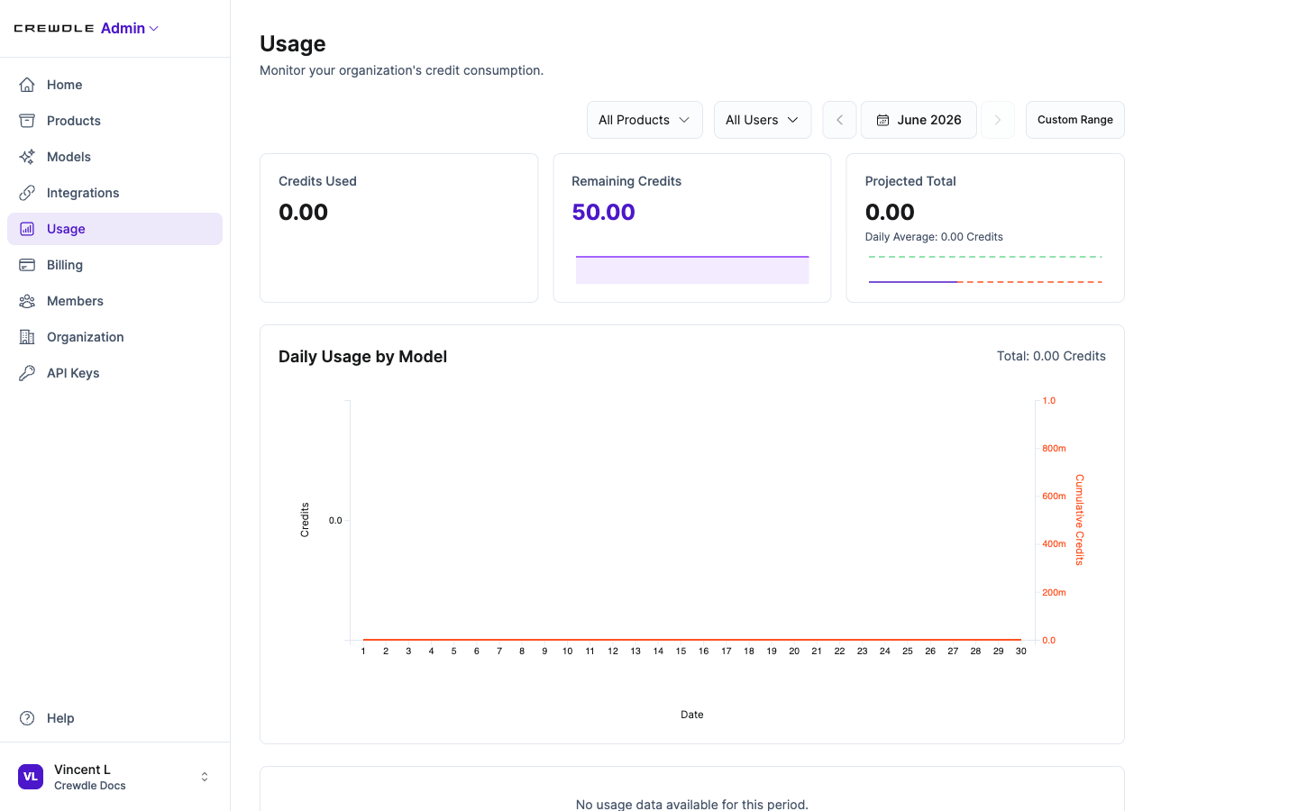Tableau de bord d’utilisation de Crewdle Admin détaillant les crédits par produit, utilisateur et modèle avec une projection de fin de mois