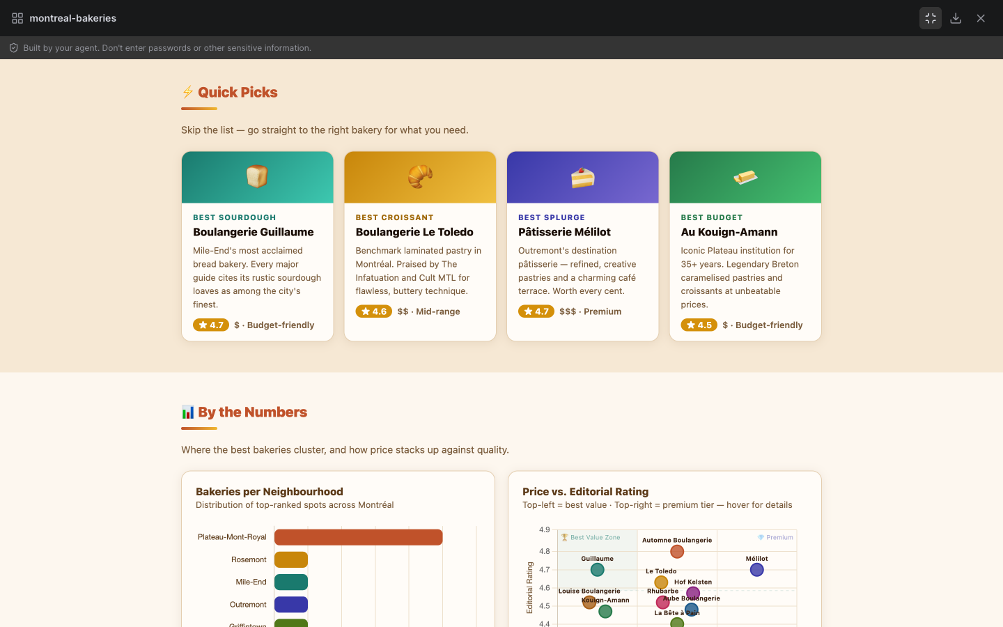 A richer rebuilt version of the bakery report with colour-coded Quick Picks cards and two charts: bakeries per neighbourhood and price vs. rating